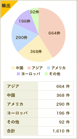 輸出