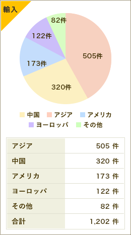 輸入