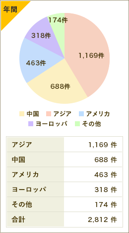 年間